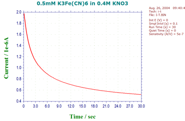 Amperometric i-t Curve