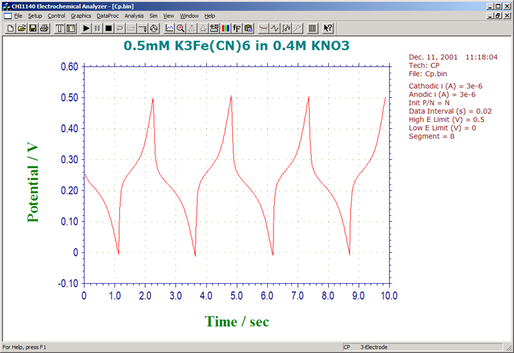 Chronopotentiometric measurement