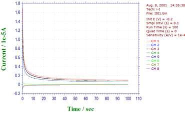 Overlay plot of 8 channel i-t Curve