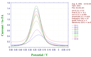 Overlay plot of 8 channel SWV