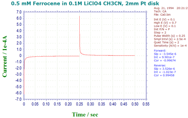 Chronoamperometric data